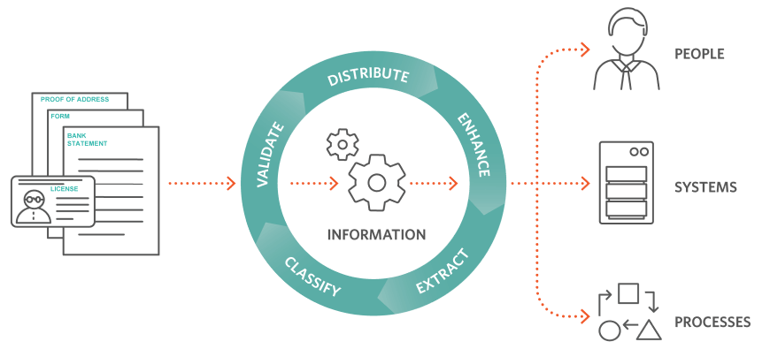 Infográfico do processo de integração de clientes